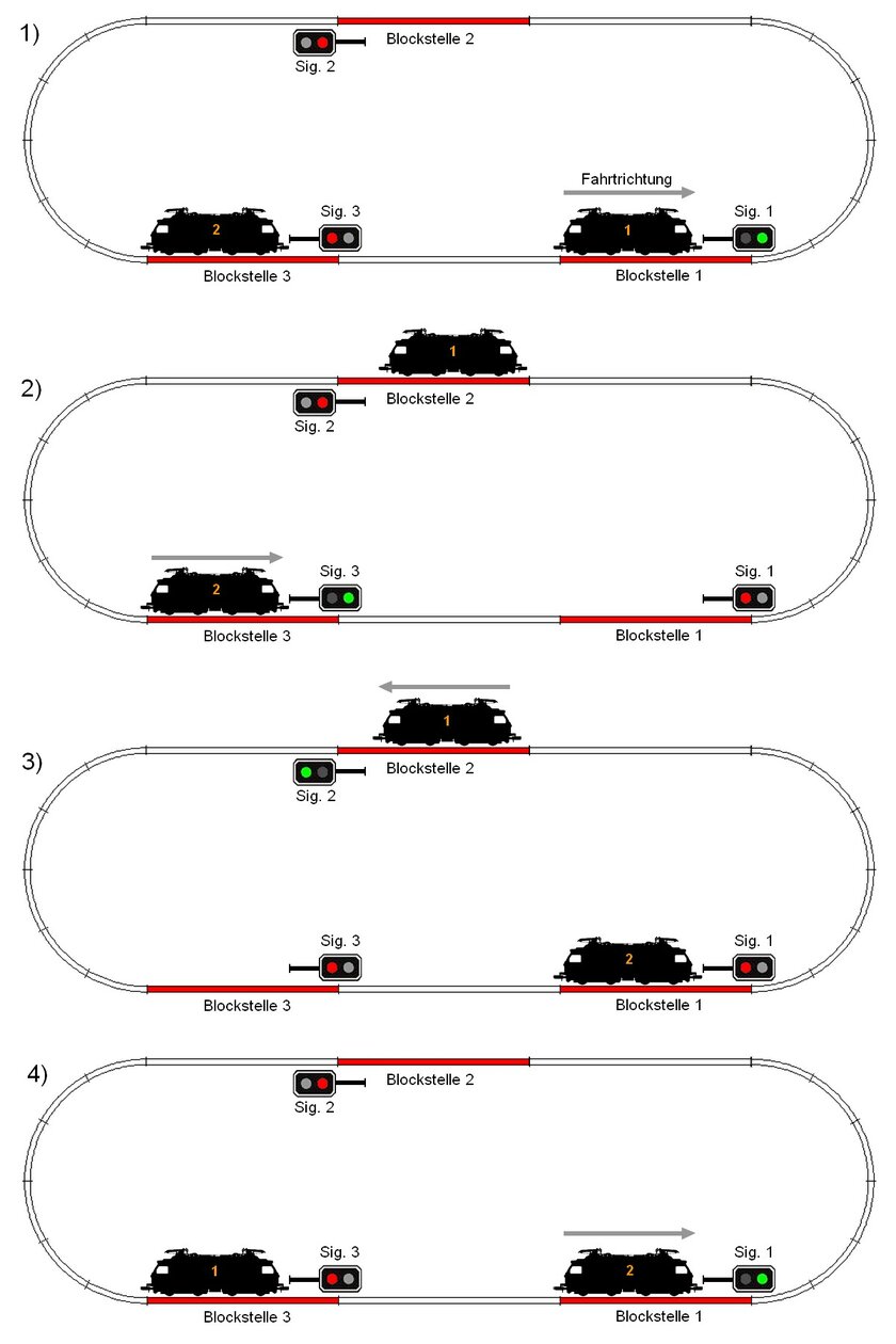 Blockstrecken Schema